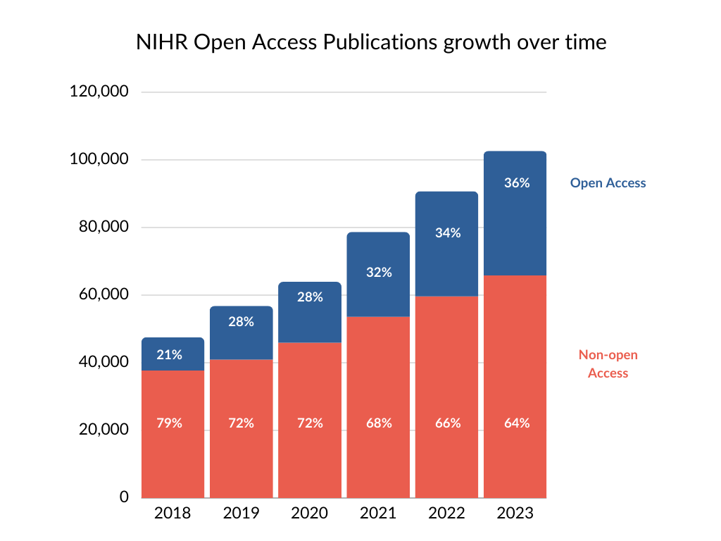 Open access publications